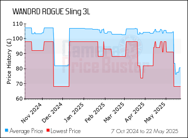 Best Price History for the WANDRD ROGUE Sling 3L