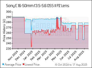 Best Price History for the Sony E 16-50mm f3.5-5.6 OSS II PZ Lens