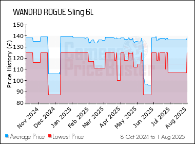 Best Price History for the WANDRD ROGUE Sling 6L