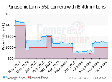 Best Price History for the Panasonic Lumix S5D Camera with 18-40mm Lens