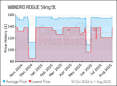 Best Price History for the WANDRD ROGUE Sling 9L
