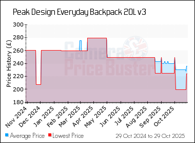 Best Price History for the Peak Design Everyday Backpack 20L v3