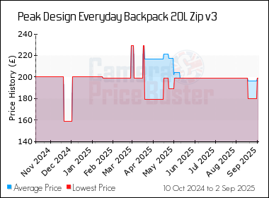 Best Price History for the Peak Design Everyday Backpack 20L Zip v3