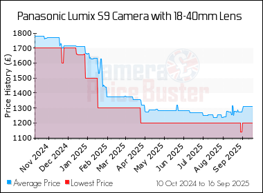 Best Price History for the Panasonic Lumix S9 Camera with 18-40mm Lens