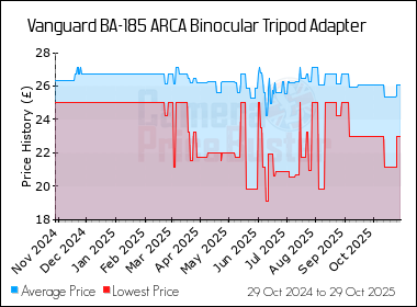 Best Price History for the Vanguard BA-185 ARCA Binocular Tripod Adapter