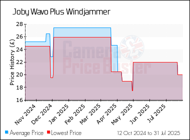 Best Price History for the Joby Wavo Plus Windjammer