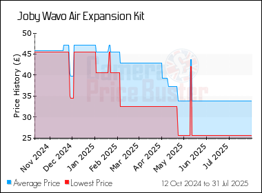 Best Price History for the Joby Wavo Air Expansion Kit