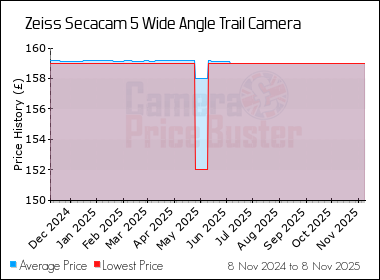 Best Price History for the Zeiss Secacam 5 Wide Angle Trail Camera