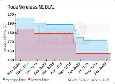 Best Price History for the Rode Wireless ME DUAL