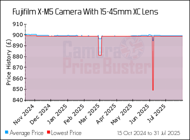 Best Price History for the Fujifilm X-M5 Camera With 15-45mm XC Lens