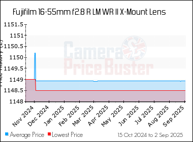 Best Price History for the Fujifilm 16-55mm f2.8 R LM WR II X-Mount Lens