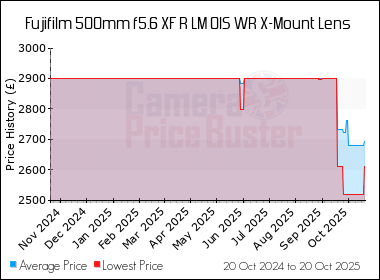 Best Price History for the Fujifilm 500mm f5.6 XF R LM OIS WR X-Mount Lens