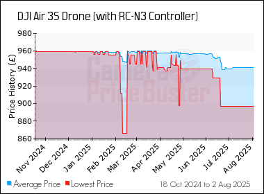 Best Price History for the DJI Air 3S Drone (with RC-N3 Controller)