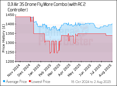 Best Price History for the DJI Air 3S Drone Fly More Combo (with RC 2 Controller)