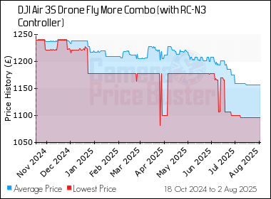 Best Price History for the DJI Air 3S Drone Fly More Combo (with RC-N3 Controller)