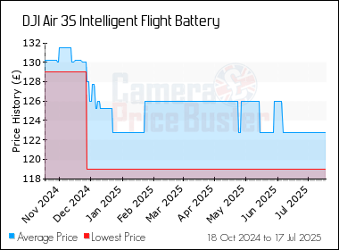 Best Price History for the DJI Air 3S Intelligent Flight Battery