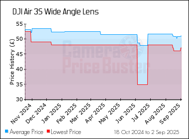 Best Price History for the DJI Air 3S Wide Angle Lens