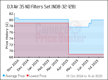 Best Price History for the DJI Air 3S ND Filters Set (ND8-32-128)