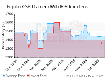 Best Price History for the Fujifilm X-S20 Camera With 16-50mm Lens