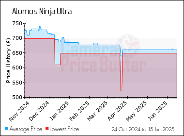 Best Price History for the Atomos Ninja Ultra