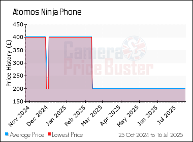 Best Price History for the Atomos Ninja Phone