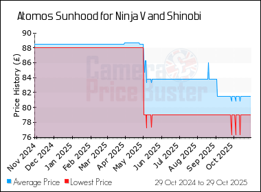 Best Price History for the Atomos Sunhood for Ninja V and Shinobi