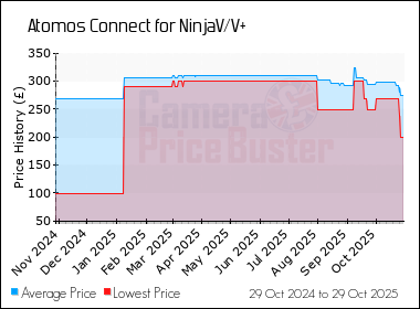 Best Price History for the Atomos Connect for NinjaV/V+
