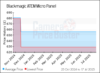 Best Price History for the Blackmagic ATEM Micro Panel