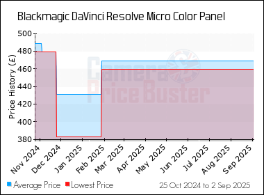 Best Price History for the Blackmagic DaVinci Resolve Micro Color Panel