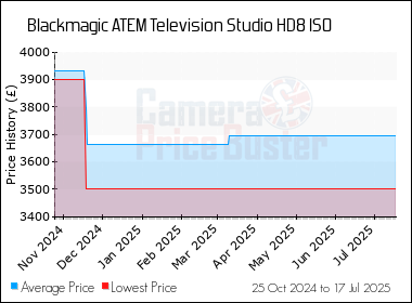 Best Price History for the Blackmagic ATEM Television Studio HD8 ISO