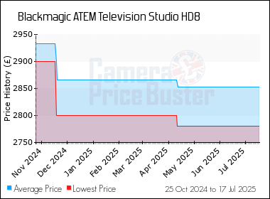 Best Price History for the Blackmagic ATEM Television Studio HD8