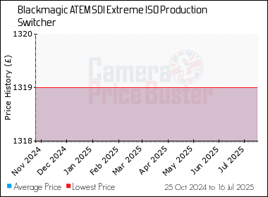 Best Price History for the Blackmagic ATEM SDI Extreme ISO Production Switcher