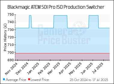 Best Price History for the Blackmagic ATEM SDI Pro ISO Production Switcher