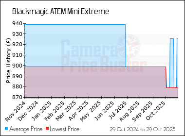 Best Price History for the Blackmagic ATEM Mini Extreme