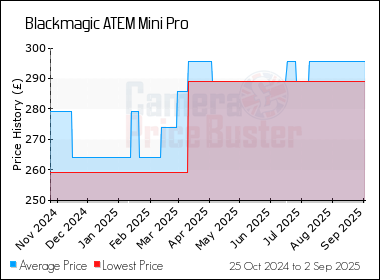 Best Price History for the Blackmagic ATEM Mini Pro