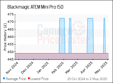 Best Price History for the Blackmagic ATEM Mini Pro ISO