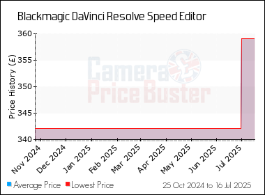 Best Price History for the Blackmagic DaVinci Resolve Speed Editor