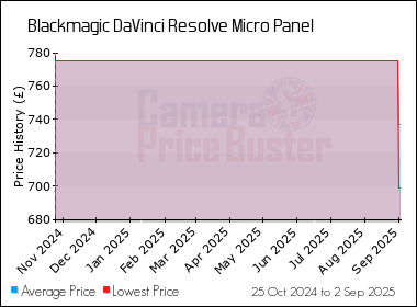 Best Price History for the Blackmagic DaVinci Resolve Micro Panel