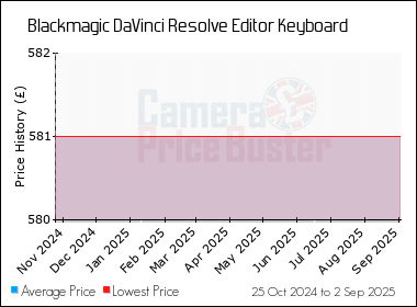 Best Price History for the Blackmagic DaVinci Resolve Editor Keyboard