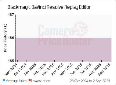 Best Price History for the Blackmagic DaVinci Resolve Replay Editor