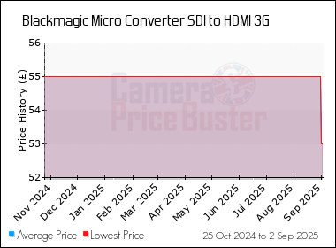 Best Price History for the Blackmagic Micro Converter SDI to HDMI 3G