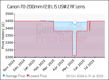 Best Price History for the Canon 70-200mm f2.8 L IS USM Z RF Lens