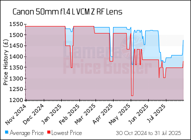 Best Price History for the Canon 50mm f1.4 L VCM Z RF Lens