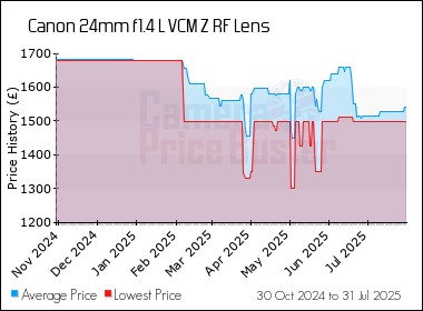 Best Price History for the Canon 24mm f1.4 L VCM Z RF Lens