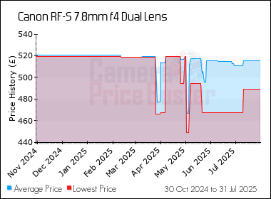 Best Price History for the Canon RF-S 7.8mm f4 Dual Lens