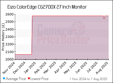 Best Price History for the Eizo ColorEdge CG2700X 27 Inch Monitor