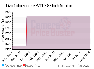 Best Price History for the Eizo ColorEdge CG2700S 27 Inch Monitor