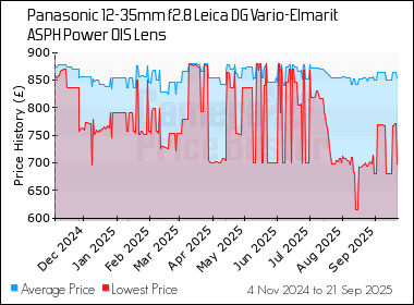 Best Price History for the Panasonic 12-35mm f2.8 Leica DG Vario-Elmarit ASPH Power OIS Lens