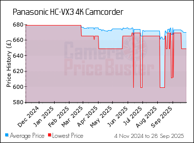 Best Price History for the Panasonic HC-VX3 4K Camcorder