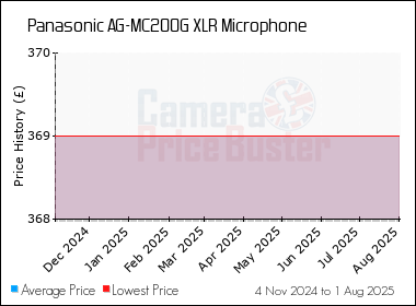 Best Price History for the Panasonic AG-MC200G XLR Microphone